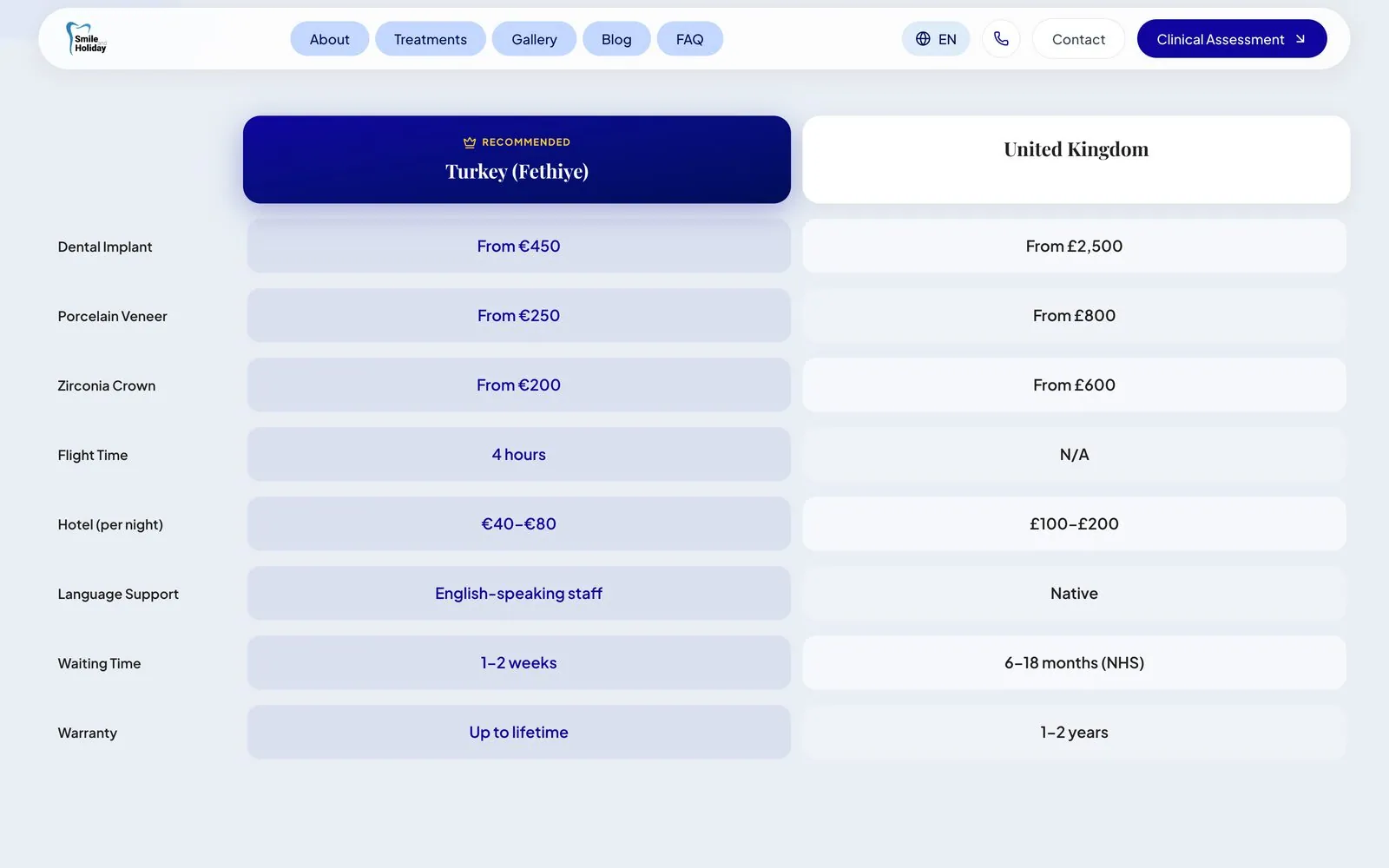 Comparison pages: a content architecture that answers search questions such as Turkey against the UK head on.